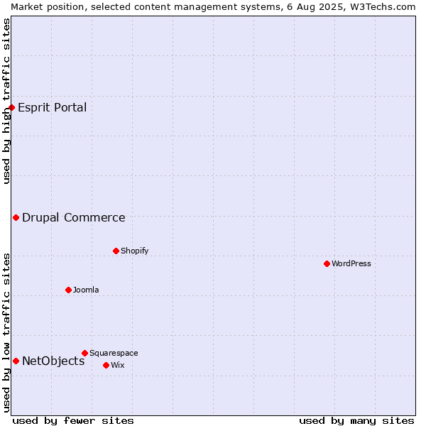Market position of Drupal Commerce vs. NetObjects vs. Esprit Portal