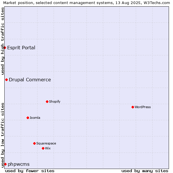 Market position of Drupal Commerce vs. phpwcms vs. Esprit Portal