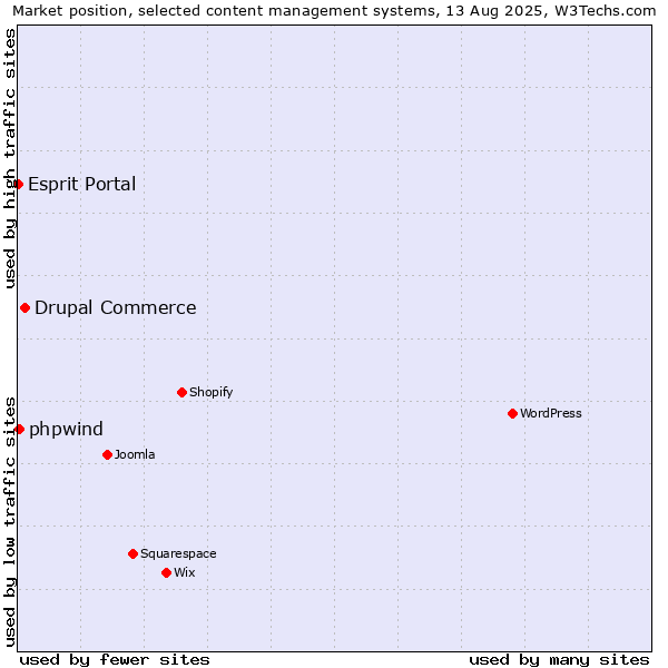 Market position of Drupal Commerce vs. phpwind vs. Esprit Portal