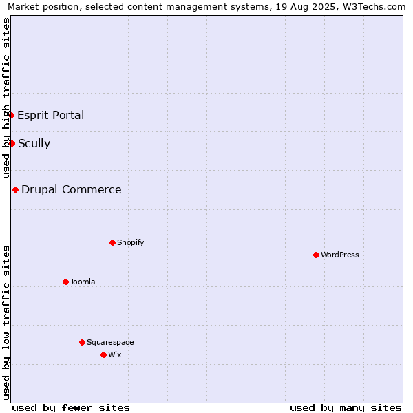 Market position of Drupal Commerce vs. Scully vs. Esprit Portal
