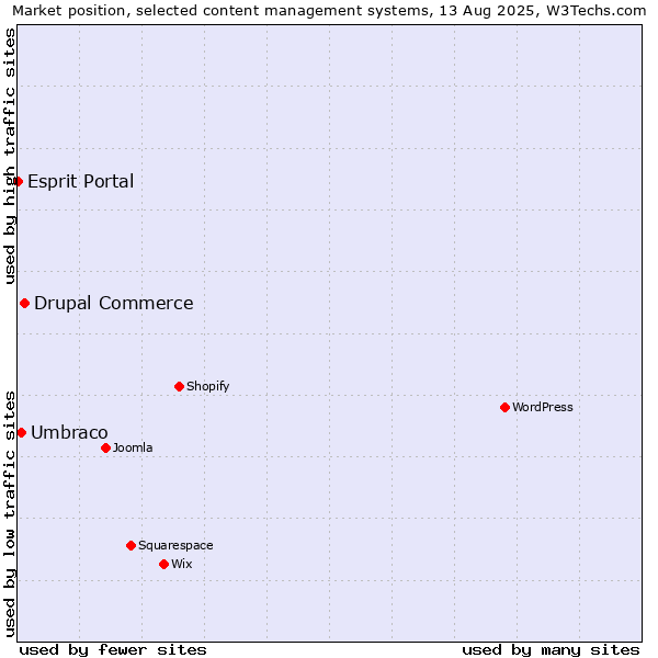 Market position of Drupal Commerce vs. Umbraco vs. Esprit Portal