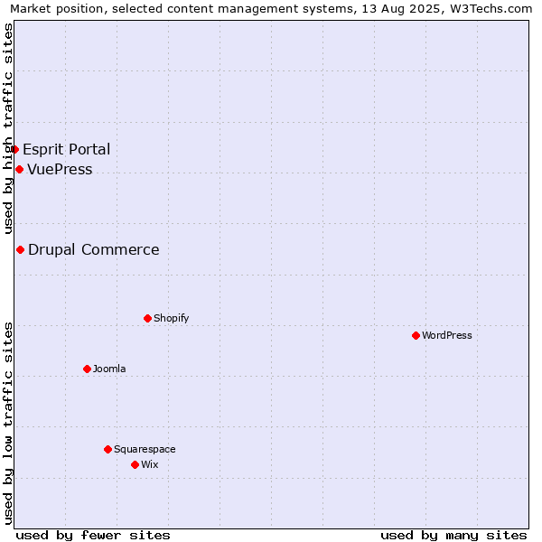 Market position of Drupal Commerce vs. VuePress vs. Esprit Portal