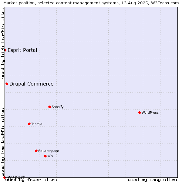 Market position of Drupal Commerce vs. Esprit Portal vs. Yo!Kart