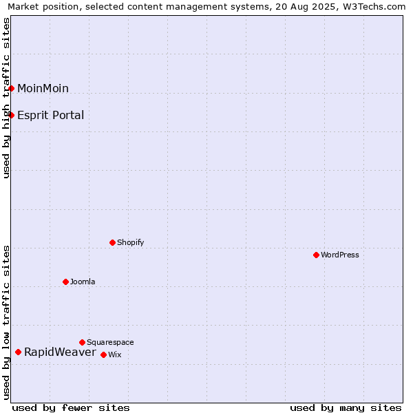 Market position of RapidWeaver vs. Esprit Portal vs. MoinMoin