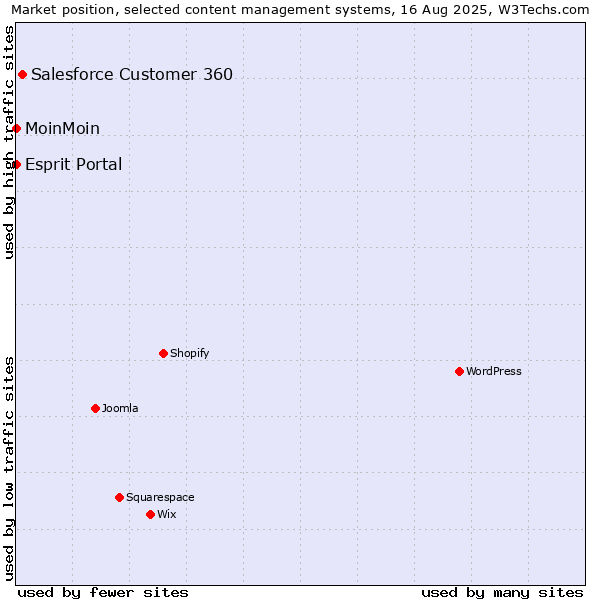 Market position of Salesforce Customer 360 vs. Esprit Portal vs. MoinMoin