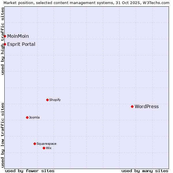 Market position of WordPress vs. Esprit Portal vs. MoinMoin