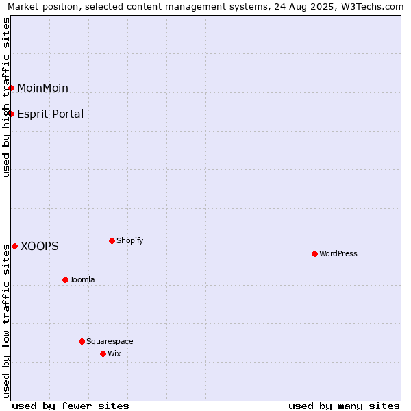 Market position of XOOPS vs. Esprit Portal vs. MoinMoin