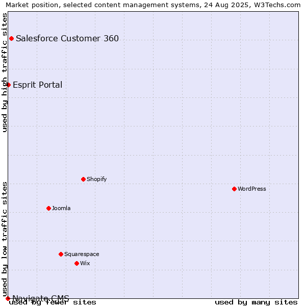 Market position of Salesforce Customer 360 vs. Esprit Portal vs. Navigate CMS