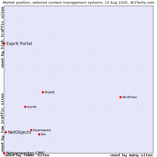 Market position of NetObjects vs. Esprit Portal vs. Netgenerator CMS