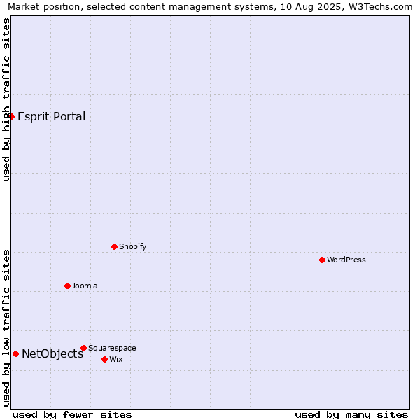 Market position of NetObjects vs. Esprit Portal