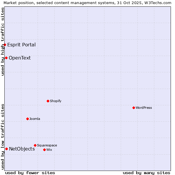Market position of NetObjects vs. OpenText vs. Esprit Portal