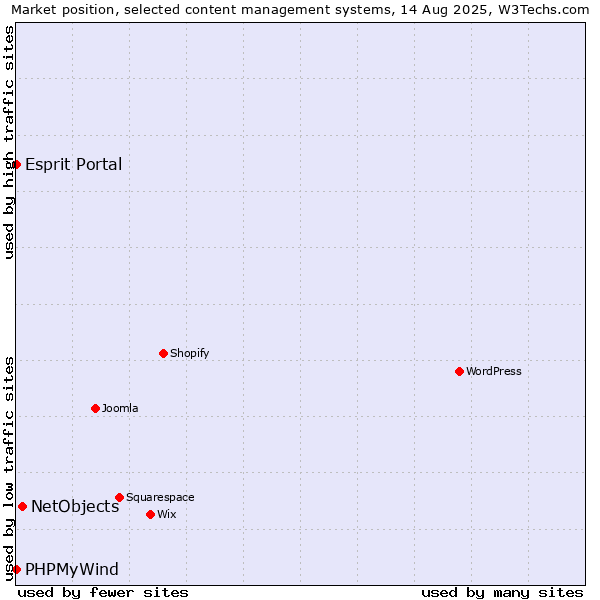 Market position of NetObjects vs. Esprit Portal vs. PHPMyWind