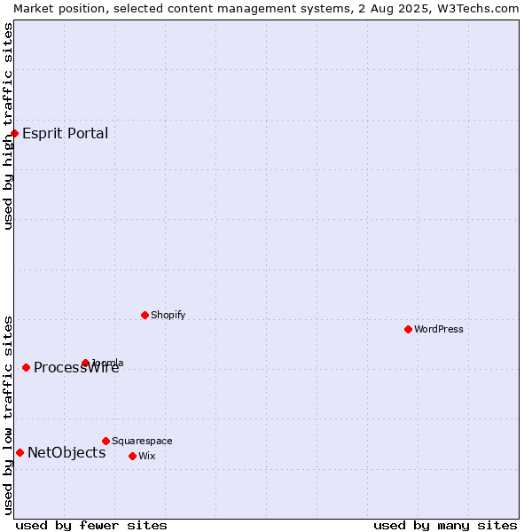Market position of ProcessWire vs. NetObjects vs. Esprit Portal