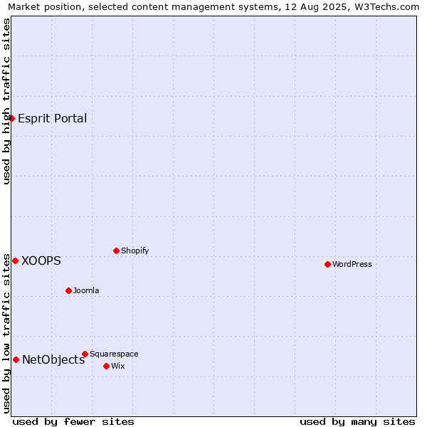 Market position of NetObjects vs. XOOPS vs. Esprit Portal