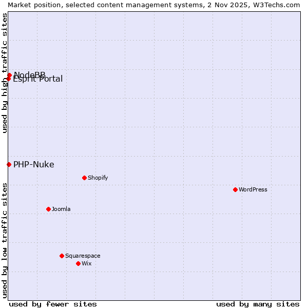 Market position of NodeBB vs. PHP-Nuke vs. Esprit Portal