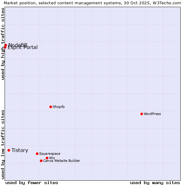 Market position of Tistory vs. NodeBB vs. Esprit Portal