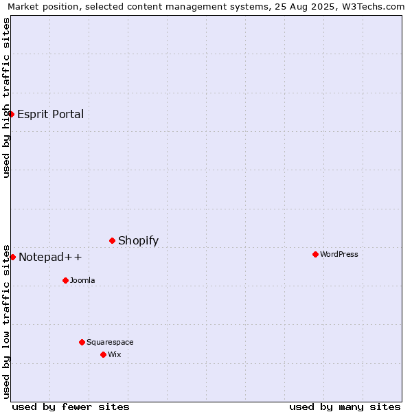 Market position of Shopify vs. Notepad++ vs. Esprit Portal