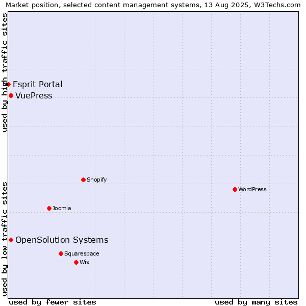 Market position of OpenSolution Systems vs. VuePress vs. Esprit Portal