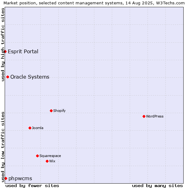 Market position of Oracle Systems vs. phpwcms vs. Esprit Portal