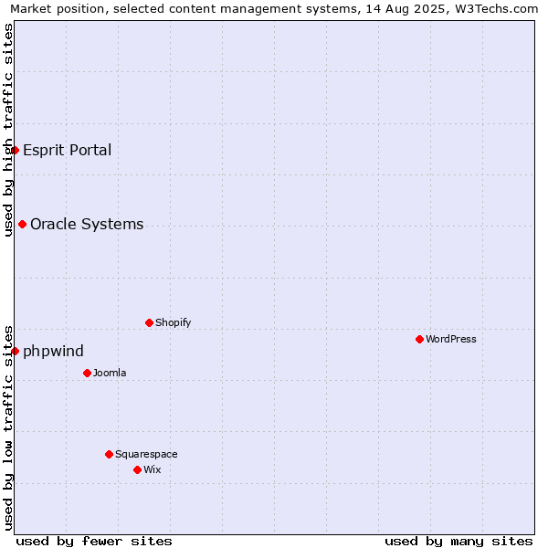 Market position of Oracle Systems vs. phpwind vs. Esprit Portal