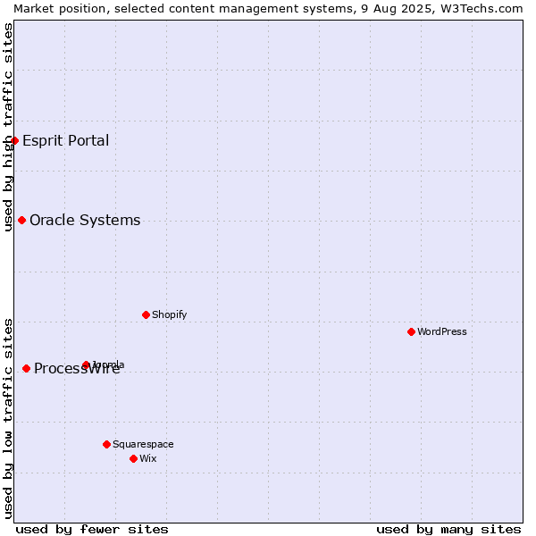 Market position of ProcessWire vs. Oracle Systems vs. Esprit Portal
