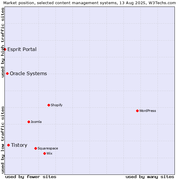 Market position of Tistory vs. Oracle Systems vs. Esprit Portal