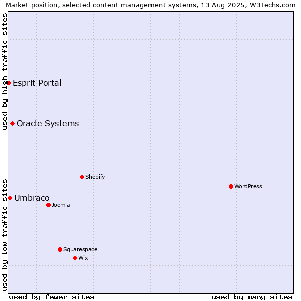 Market position of Oracle Systems vs. Umbraco vs. Esprit Portal