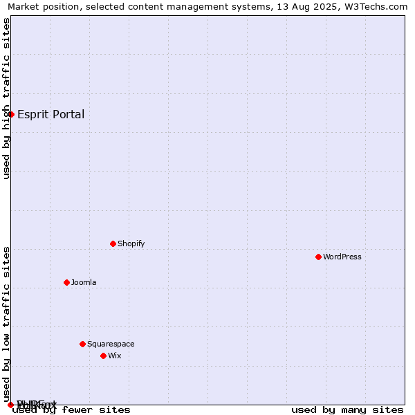 Market position of Esprit Portal vs. PHPFox vs. Yo!Kart