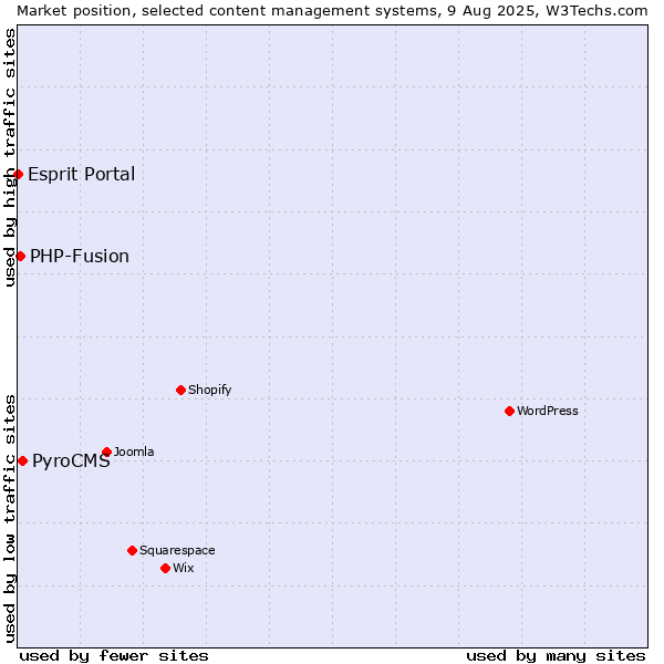 Market position of PyroCMS vs. PHP-Fusion vs. Esprit Portal