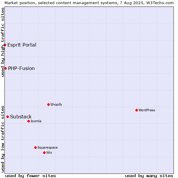 Market position of Substack vs. PHP-Fusion vs. Esprit Portal