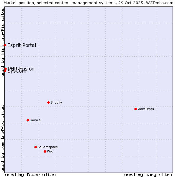Market position of PHP-Fusion vs. Esprit Portal vs. SysCom