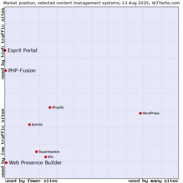 Market position of Web Presence Builder vs. PHP-Fusion vs. Esprit Portal