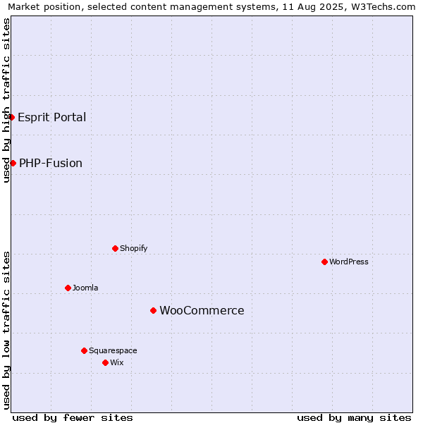 Market position of WooCommerce vs. PHP-Fusion vs. Esprit Portal
