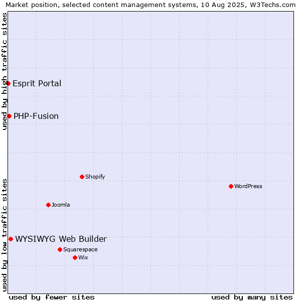 Market position of WYSIWYG Web Builder vs. PHP-Fusion vs. Esprit Portal