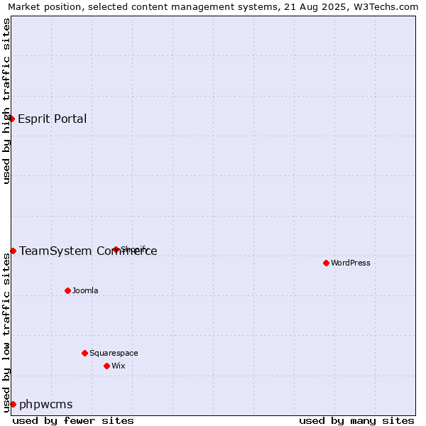 Market position of TeamSystem Commerce vs. phpwcms vs. Esprit Portal