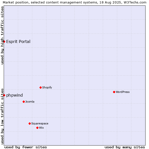 Market position of phpwind vs. Esprit Portal