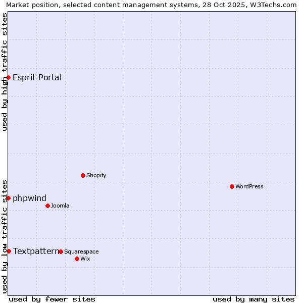 Market position of Textpattern vs. phpwind vs. Esprit Portal