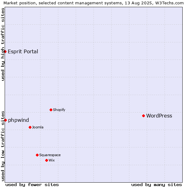 Market position of WordPress vs. phpwind vs. Esprit Portal