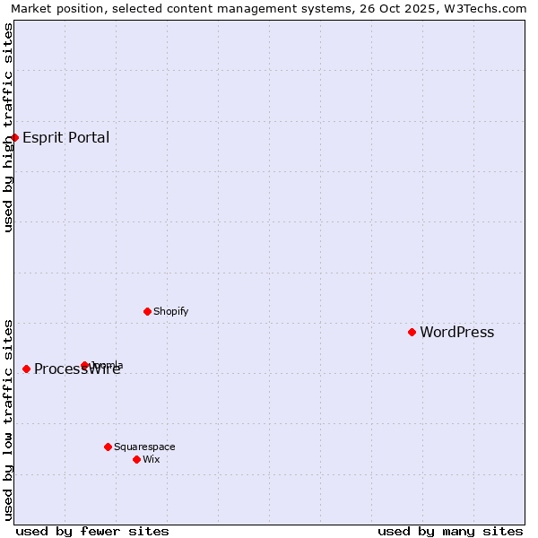 Market position of WordPress vs. ProcessWire vs. Esprit Portal