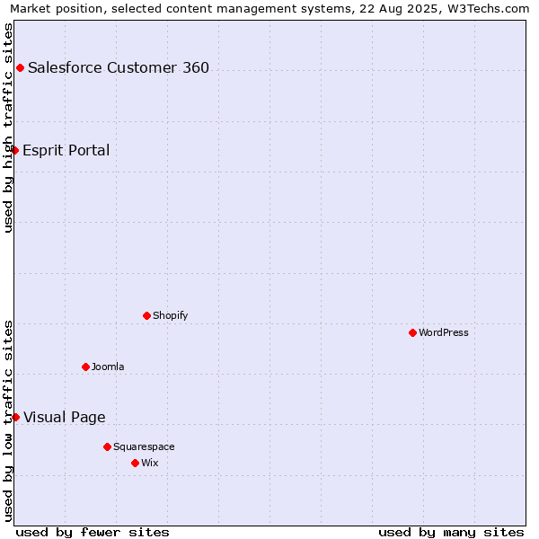 Market position of Salesforce Customer 360 vs. Visual Page vs. Esprit Portal