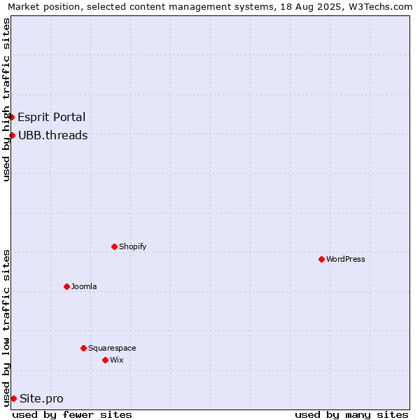 Market position of Site.pro vs. UBB.threads vs. Esprit Portal