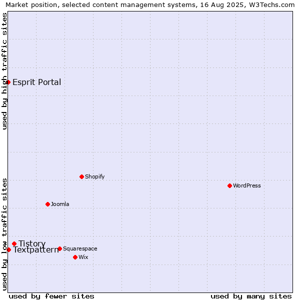 Market position of Tistory vs. Textpattern vs. Esprit Portal