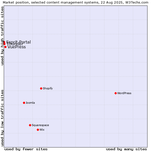 Market position of VuePress vs. Thunder vs. Esprit Portal