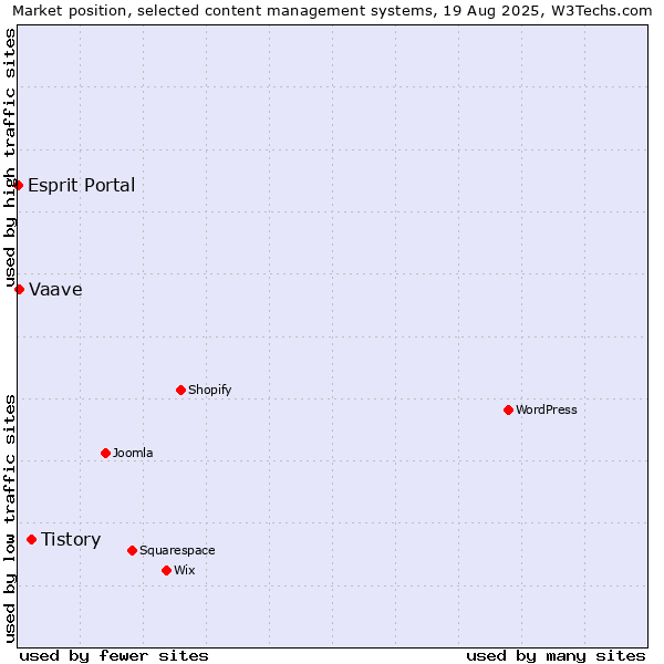 Market position of Tistory vs. Vaave vs. Esprit Portal