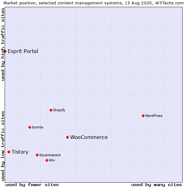 Market position of WooCommerce vs. Tistory vs. Esprit Portal