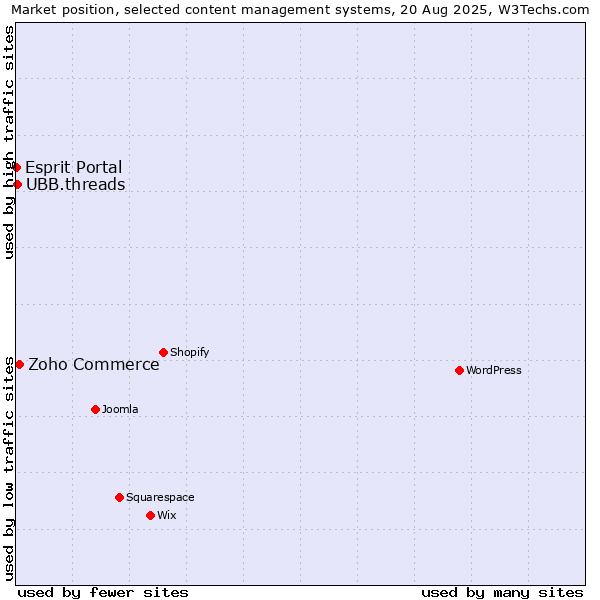 Market position of Zoho Commerce vs. UBB.threads vs. Esprit Portal