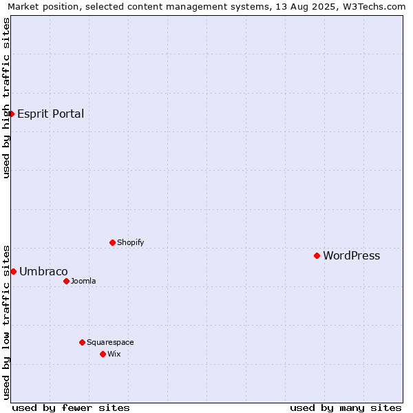 Market position of WordPress vs. Umbraco vs. Esprit Portal