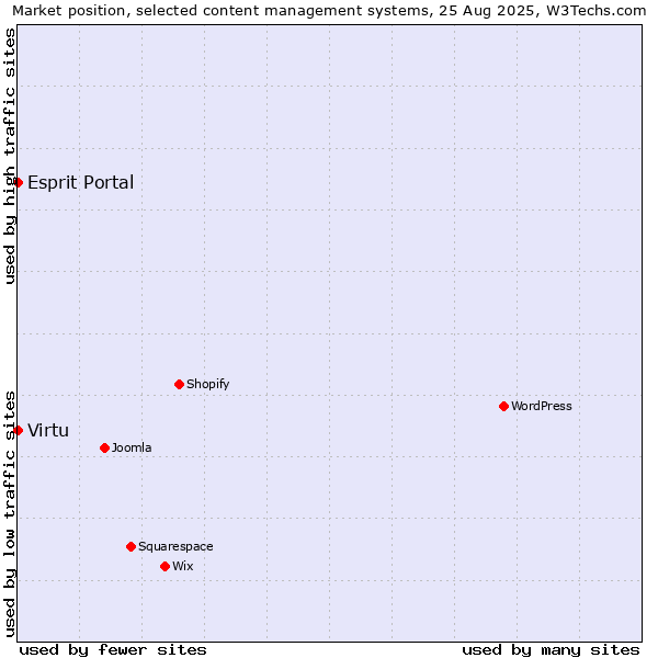 Market position of Esprit Portal vs. Virtu