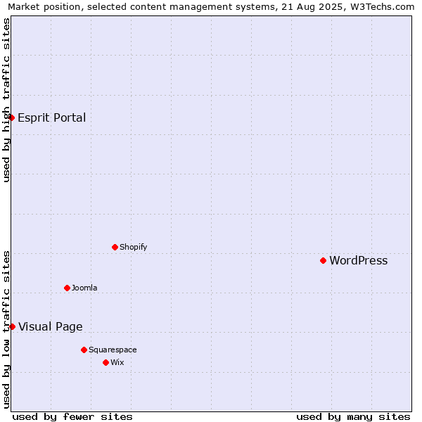 Market position of WordPress vs. Visual Page vs. Esprit Portal