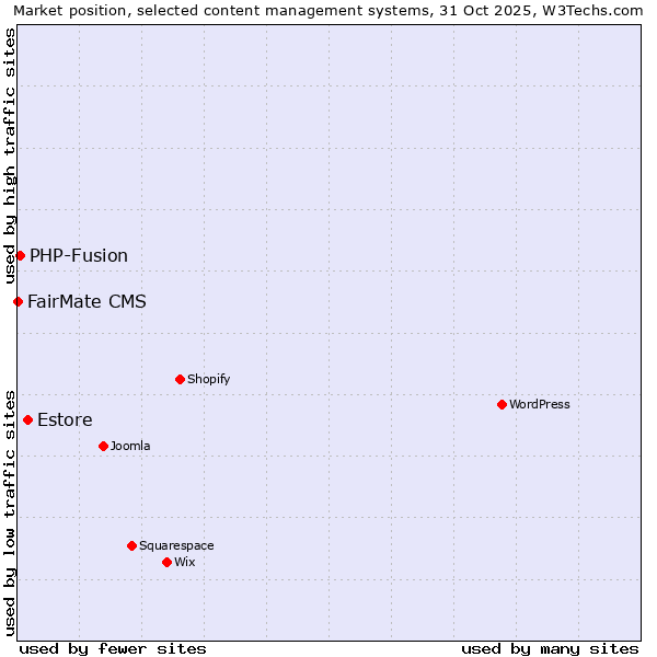 Market position of Estore vs. PHP-Fusion vs. FairMate CMS